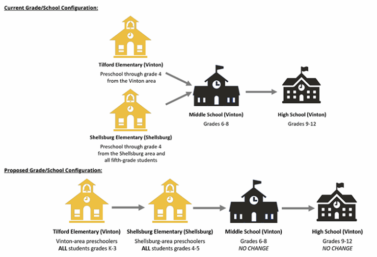 VSCSD Grade Alignment Scenario
